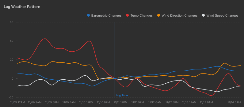 Weather pattern graph showing barometric pressure, temperature, and wind data