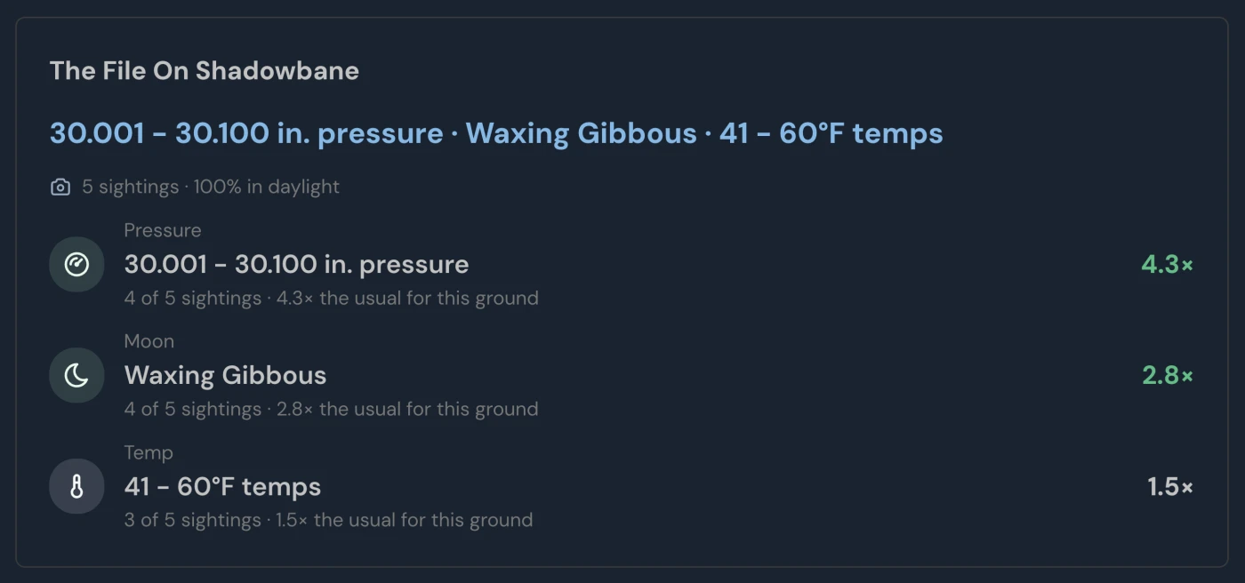 STAT Outdoors trophy file for a buck named Shadowbane, showing a 30.001 to 30.100 inch pressure band at 4.3 times the property baseline, waxing gibbous moon at 2.8 times, and 41 to 60 degree temperatures at 1.5 times, drawn from five sightings
